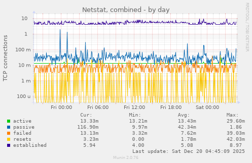 Netstat, combined