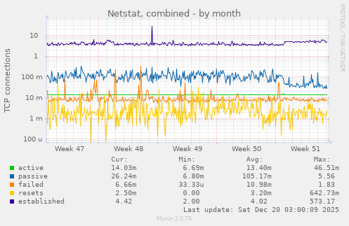 Netstat, combined
