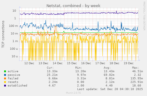 Netstat, combined