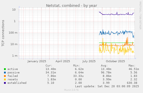 Netstat, combined