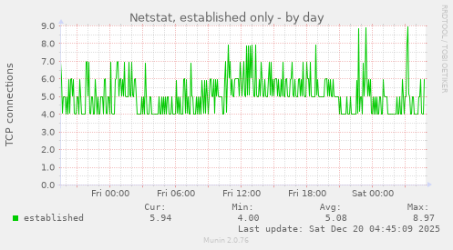 Netstat, established only