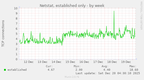 Netstat, established only