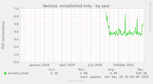 Netstat, established only