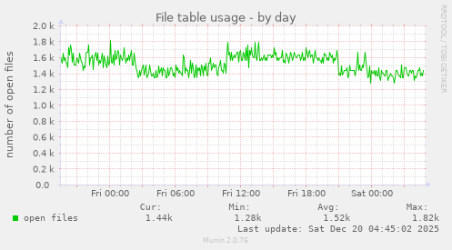 File table usage