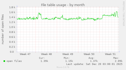 File table usage