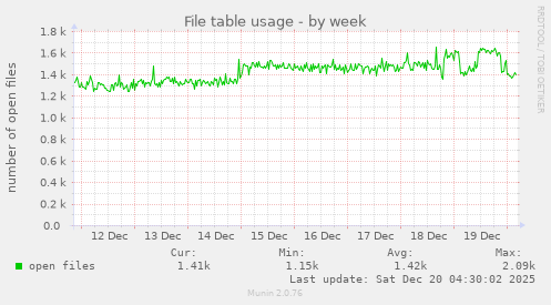 File table usage
