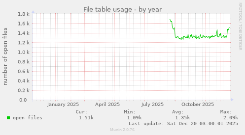 File table usage