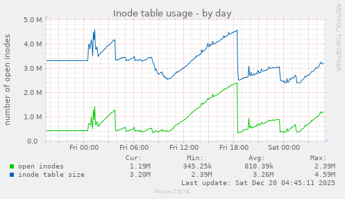 Inode table usage