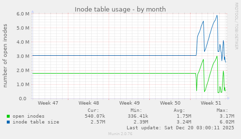 Inode table usage