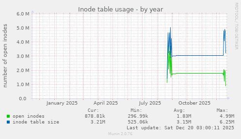 Inode table usage