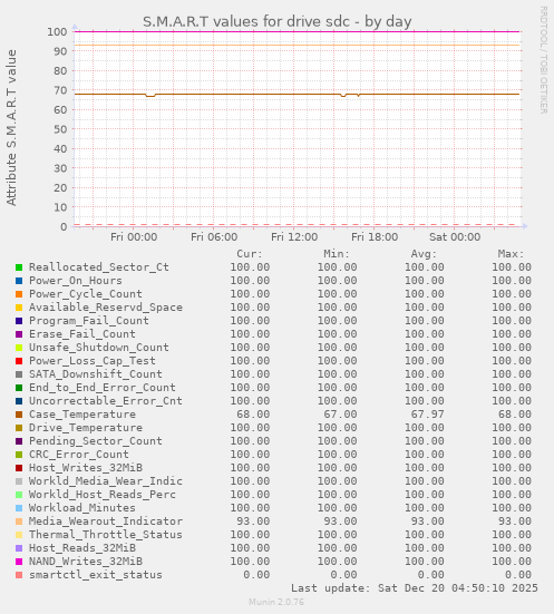 S.M.A.R.T values for drive sdc