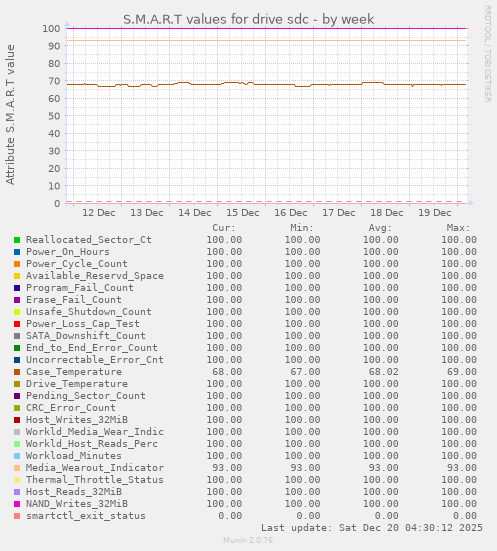 S.M.A.R.T values for drive sdc