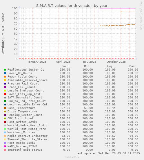 S.M.A.R.T values for drive sdc