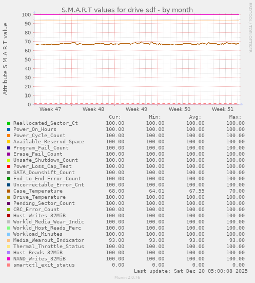 S.M.A.R.T values for drive sdf
