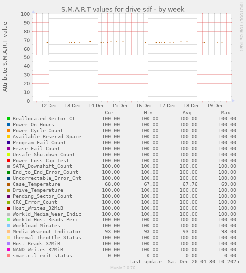 S.M.A.R.T values for drive sdf