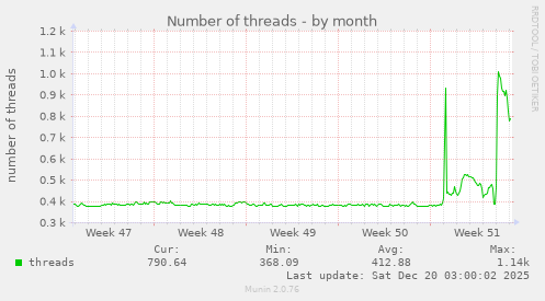 Number of threads