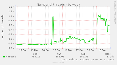 Number of threads