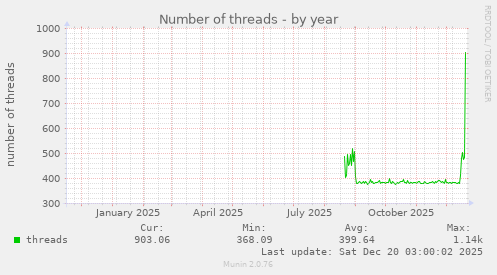Number of threads