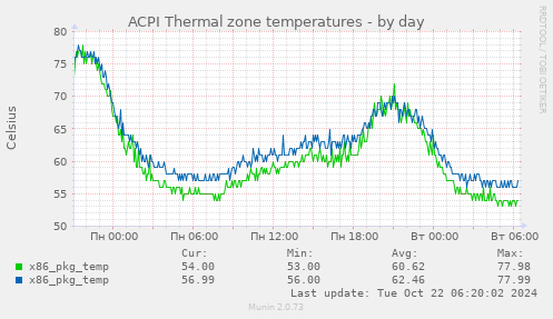 ACPI Thermal zone temperatures