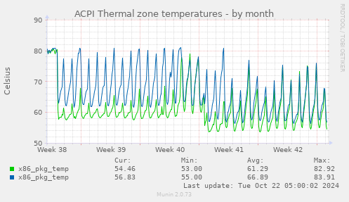 ACPI Thermal zone temperatures