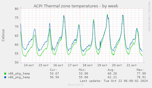 ACPI Thermal zone temperatures