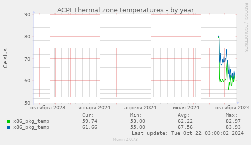 ACPI Thermal zone temperatures