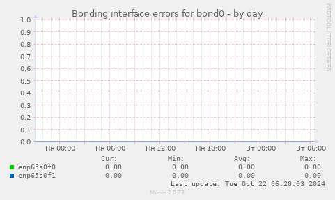 Bonding interface errors for bond0