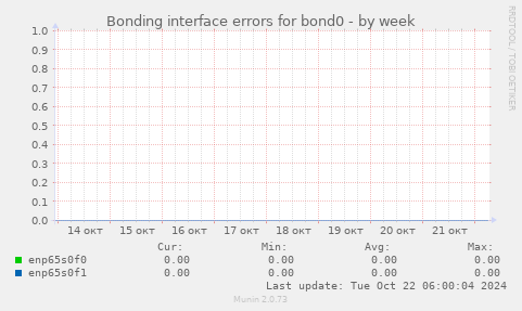 Bonding interface errors for bond0