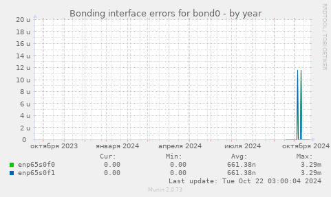 Bonding interface errors for bond0