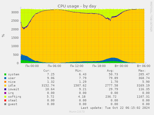 CPU usage