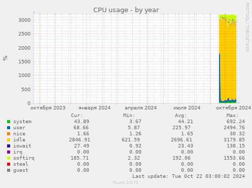 CPU usage