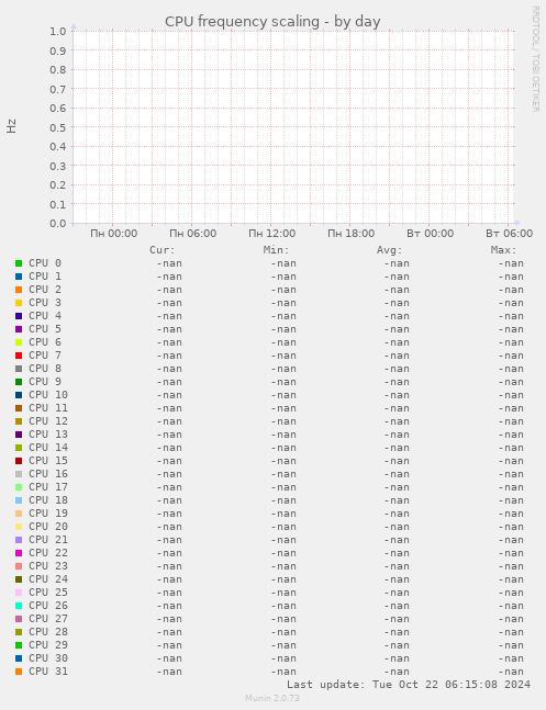 CPU frequency scaling