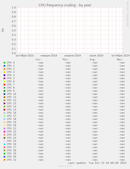 CPU frequency scaling