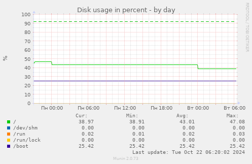 Disk usage in percent