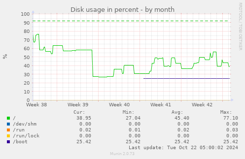 Disk usage in percent