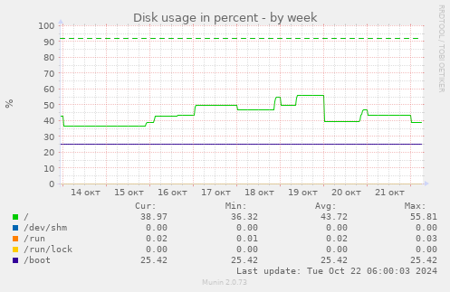 Disk usage in percent