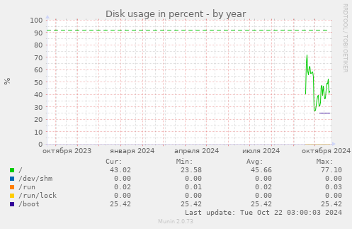 Disk usage in percent