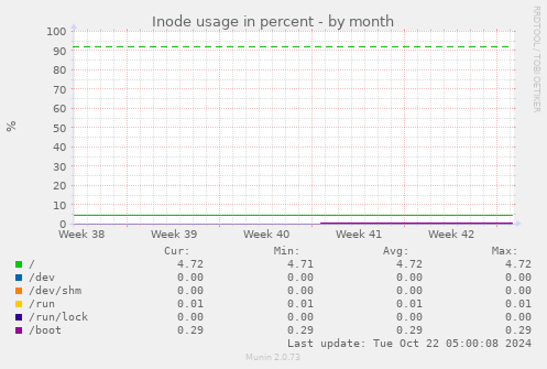 Inode usage in percent