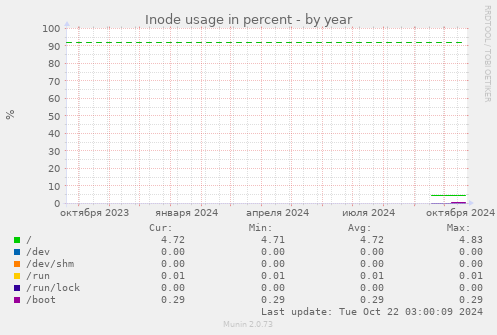 Inode usage in percent