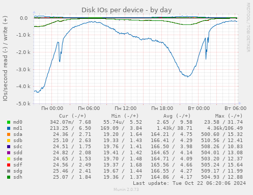 Disk IOs per device