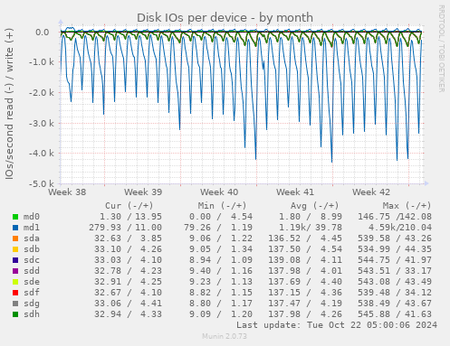 Disk IOs per device