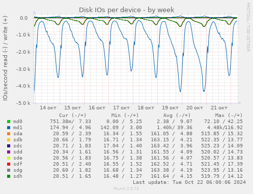 Disk IOs per device