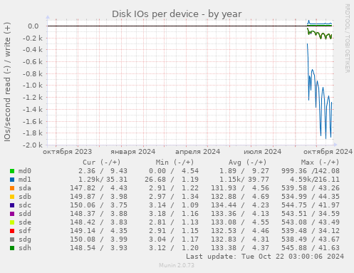 Disk IOs per device