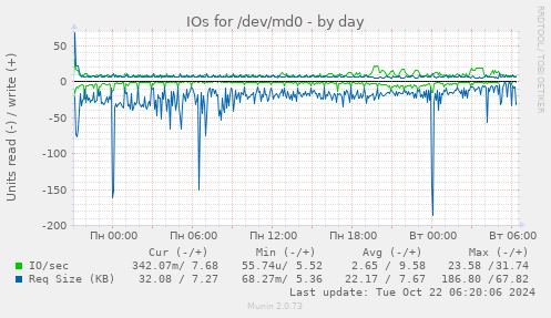 daily graph