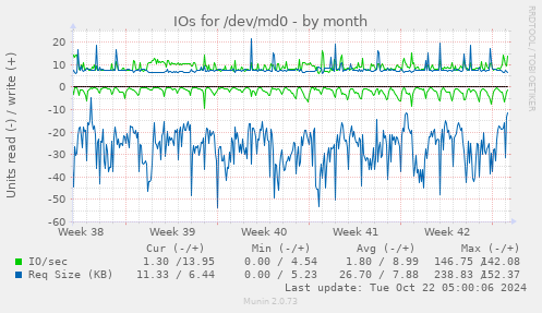 monthly graph