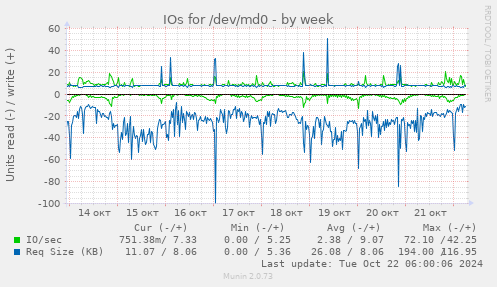 weekly graph