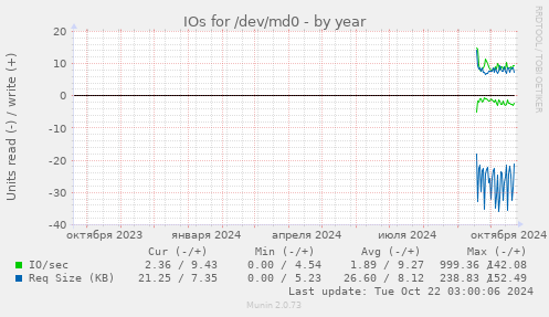 IOs for /dev/md0