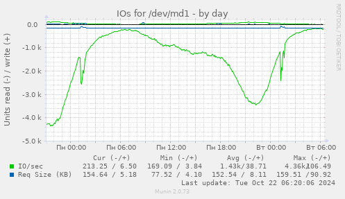 daily graph