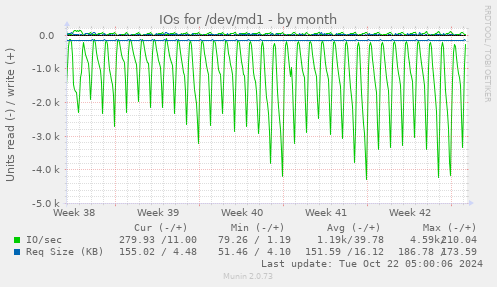 monthly graph