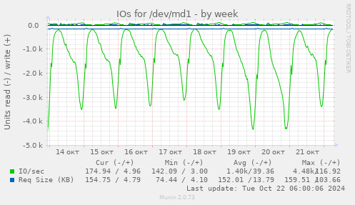 weekly graph